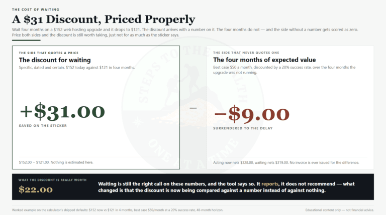 Cost of waiting - a $31 discount set against the $9 of expected value the delay costs, leaving $22