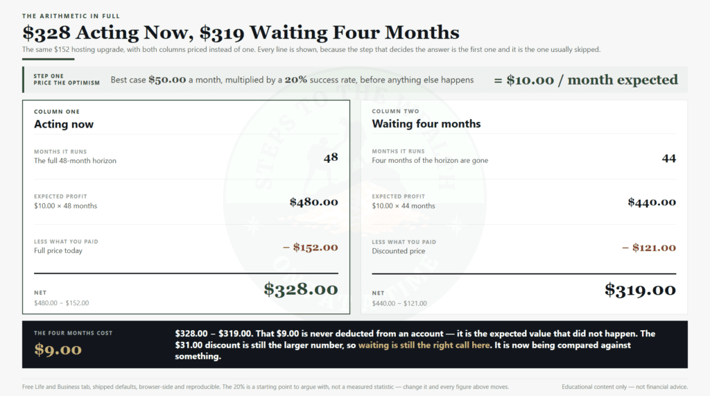 Opportunity cost calculator output — expected value of acting now versus waiting four months, every line shown
