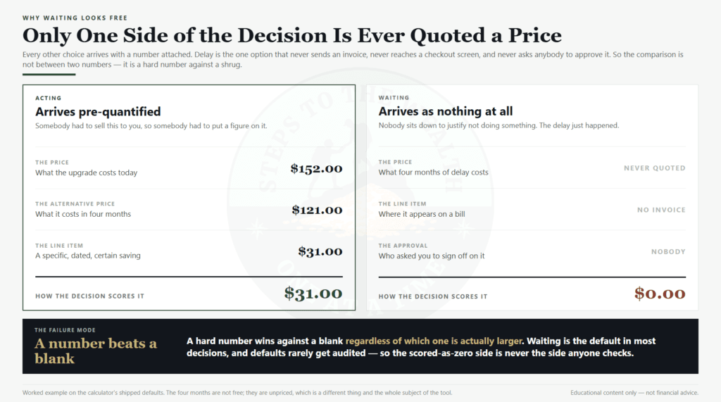 Why waiting looks free — only one side of the decision is ever quoted a price