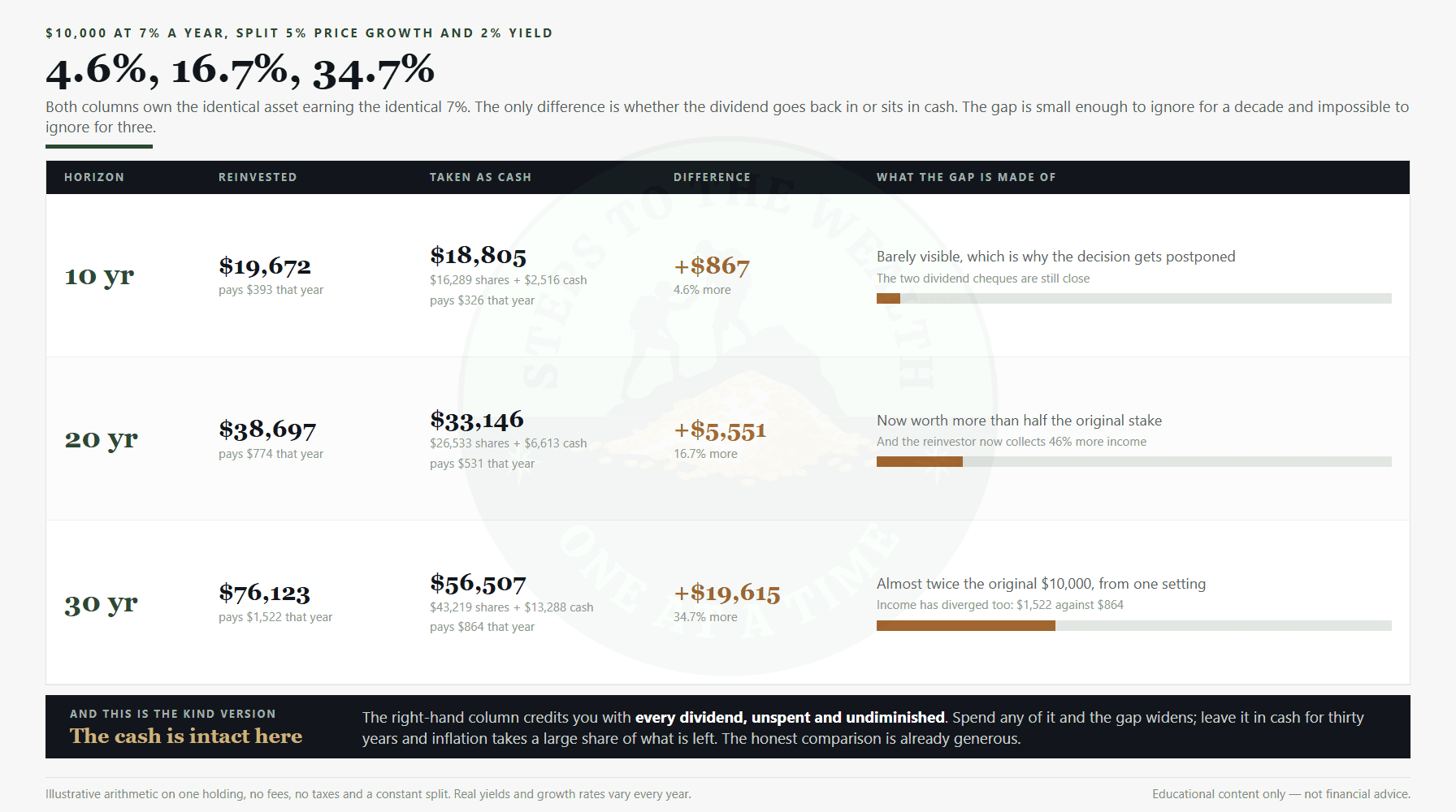 Should you reinvest dividends over 10, 20 and 30 years: reinvesting ends 4.6%, 16.7% and 34.7% ahead of taking the cash