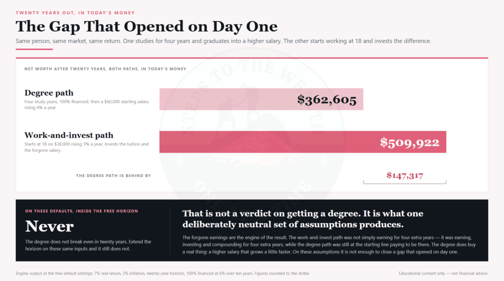 Degree path versus work-and-invest path net worth after twenty years
