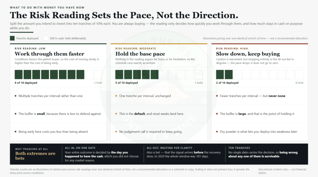 Deploying a lump sum in tranches - 10% at a time, faster when risk is low and slower when risk is high