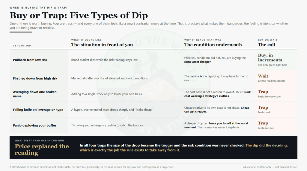 Five types of dip - pullback from low risk, first leg down, averaging down, falling knife, and panic-deploying a buffer