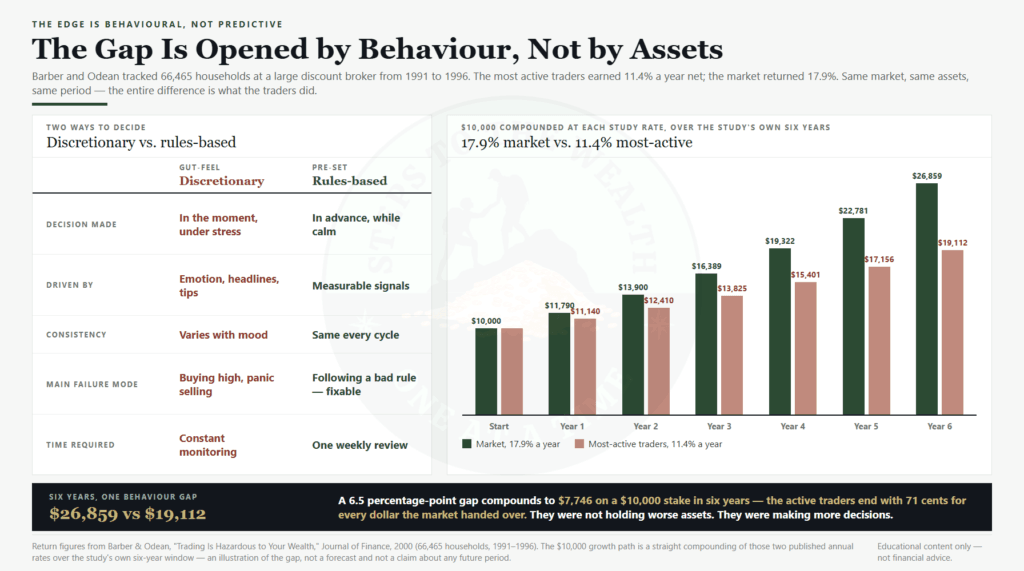 Discretionary gut-feel investing versus rules-based investing - decision timing, drivers, consistency, and failure modes