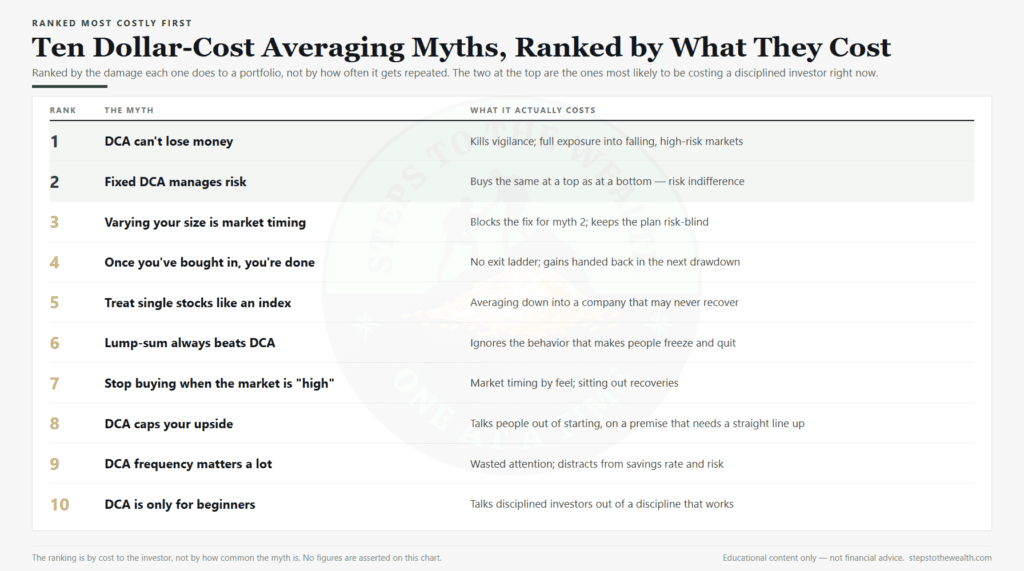 Dollar-cost averaging myths ranked by what they cost you - ten misconceptions and the money each one drains