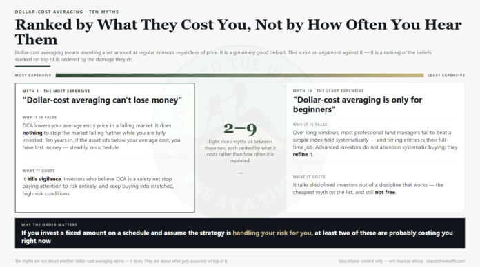 Dollar-cost averaging myths ranked by cost Dollar-cost averaging myths ranked by what they cost, showing myth 1 DCA cannot lose money against myth 10 DCA is only for beginners
