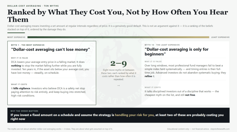 Dollar-cost averaging myths ranked by what they cost, showing myth 1 DCA cannot lose money against myth 10 DCA is only for beginners