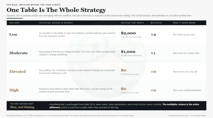Dynamic DCA strategy: four zones and the multiplier Dynamic DCA strategy rule table: four risk zones, the action each prescribes, and the multiplier on a ,000 monthly base