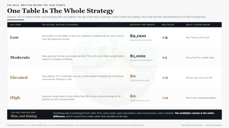 Dynamic DCA strategy rule table: four risk zones, the action each prescribes, and the multiplier on a ,000 monthly base