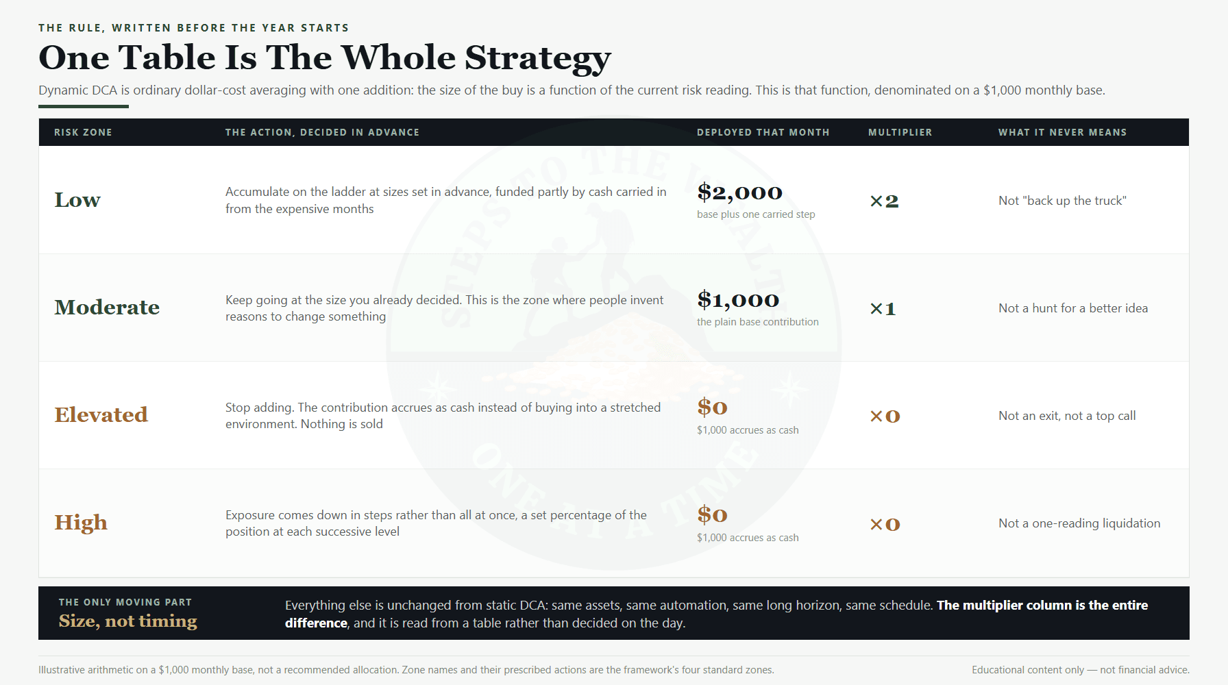 Dynamic DCA strategy rule table: four risk zones, the action each prescribes, and the multiplier on a $1,000 monthly base