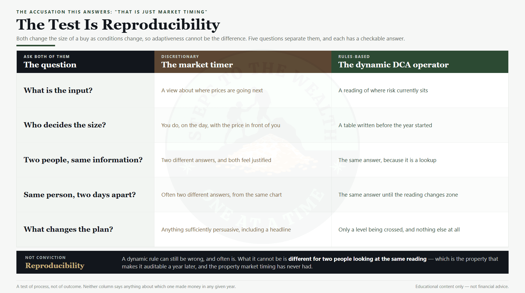Dynamic DCA strategy versus market timing: five questions and the reproducibility test that separates them