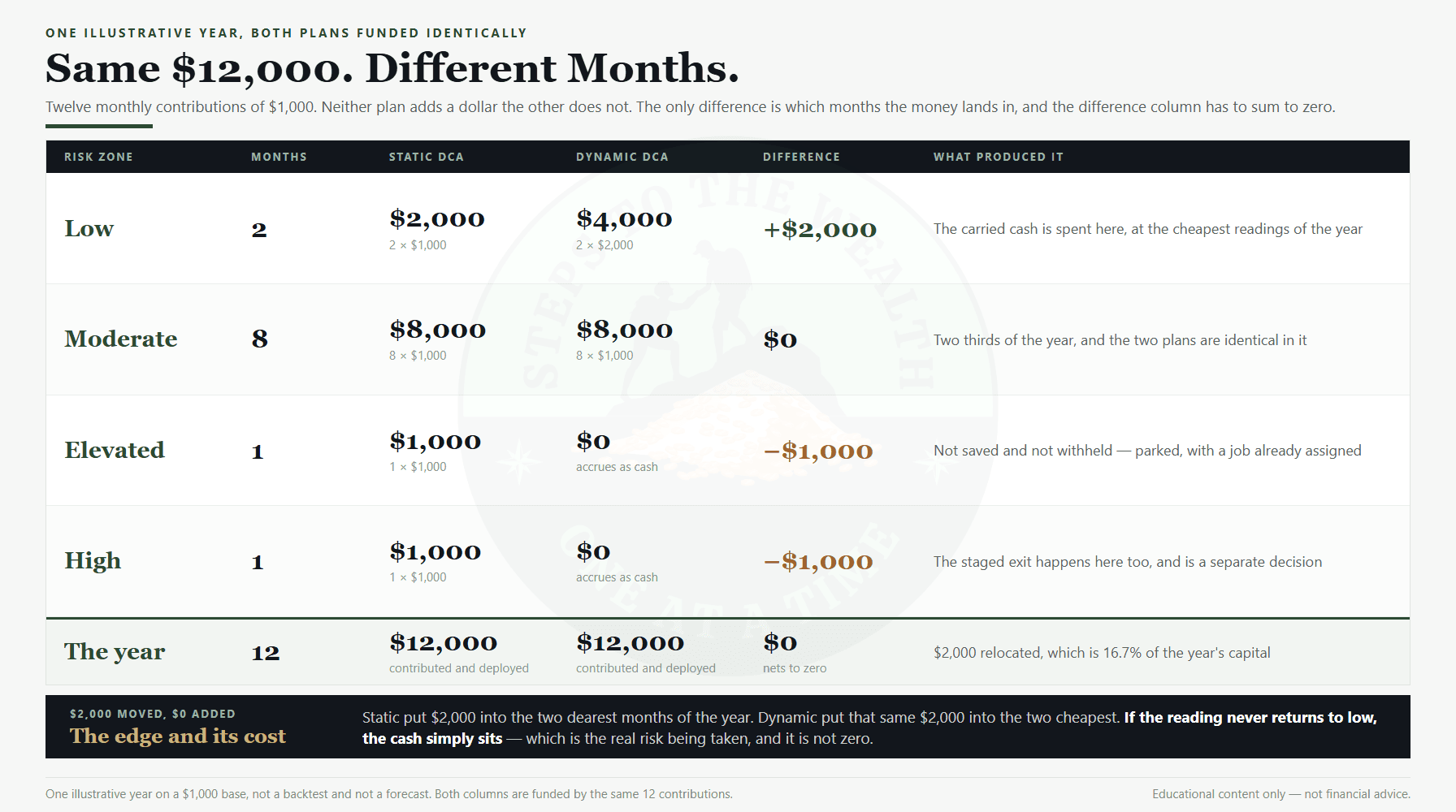 Dynamic DCA strategy against static DCA: the same $12,000 across one year, with $2,000 relocated into the two cheapest months