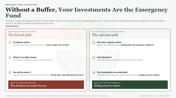 Emergency Fund First, Then Invest Emergency fund vs investing - the order of operations, cash buffer first so investments are never sold under pressure