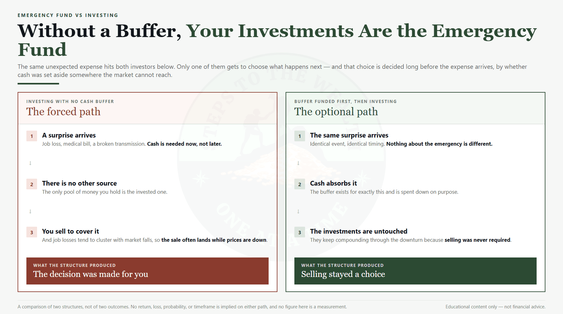 Emergency fund vs investing - the order of operations, cash buffer first so investments are never sold under pressure