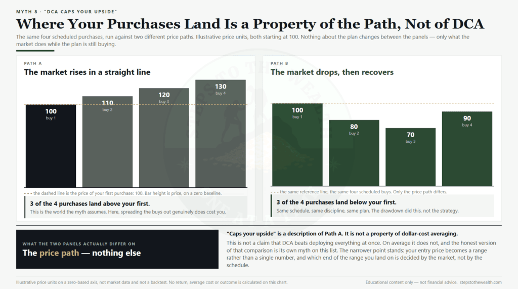 Two price paths with the same four scheduled dollar-cost averaging purchases - on one path three buys land above the first, on the other three land below