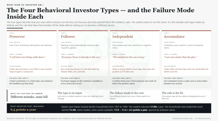 What kind of investor am I - the four behavioral investor types, Preserver, Follower, Independent and Accumulator, each with its failure mode and the rule that caps it