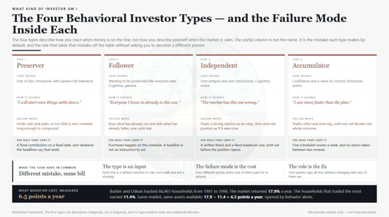 What kind of investor am I - the four behavioral investor types, Preserver, Follower, Independent and Accumulator, each with its failure mode and the rule that caps it