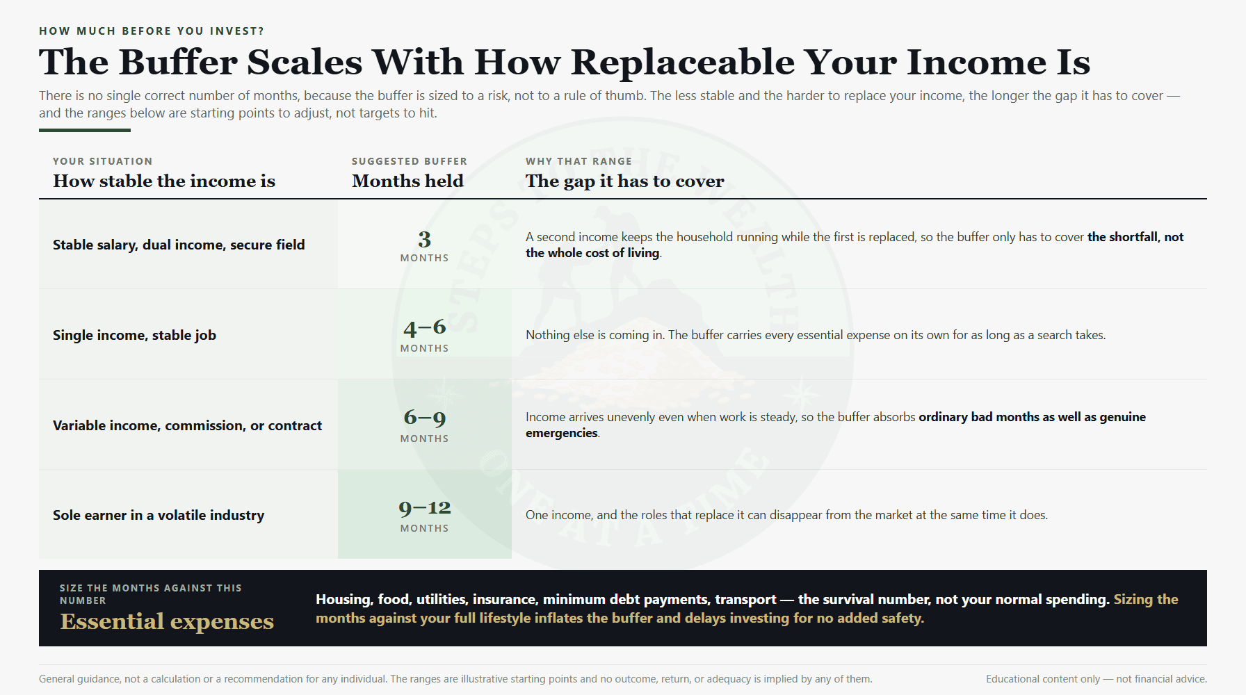 How big an emergency fund to hold before investing - three to twelve months of essential expenses by income stability