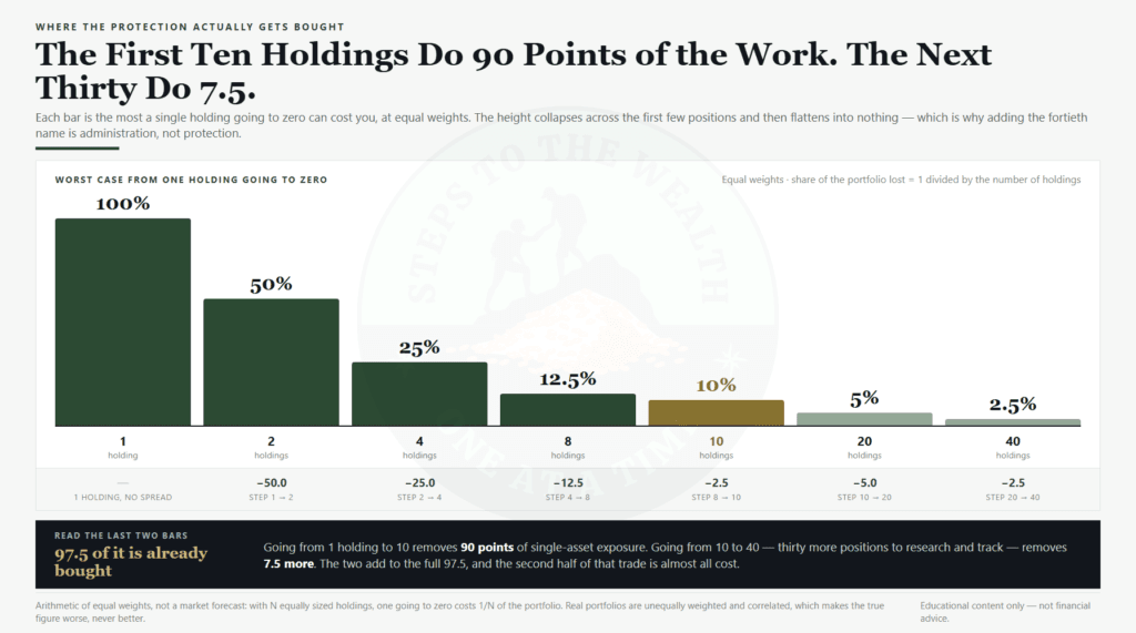 Diminishing returns of diversification - the worst loss from one holding going to zero falls from 100 percent at one holding to 10 percent at ten, then barely moves