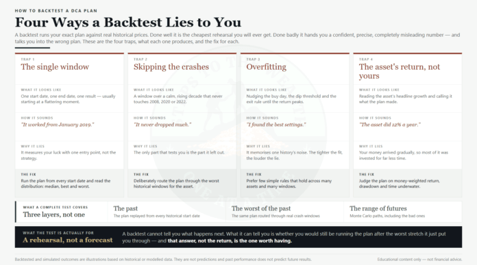 How to backtest a DCA plan - the four traps that make a backtest lie, each paired with its fix, and the three layers a complete test covers