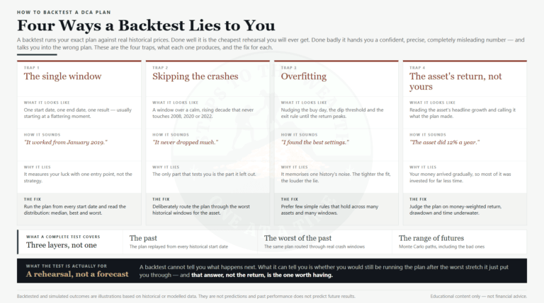 How to backtest a DCA plan - the four traps that make a backtest lie, each paired with its fix, and the three layers a complete test covers