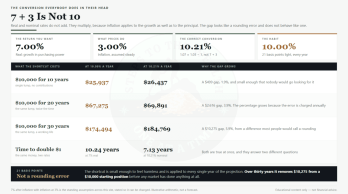 Inflation vs nominal returns: 7 + 3 is not 10 Inflation vs nominal returns: 7% real and 3% inflation multiply to 10.21%, not 10%, and the shortcut costs 0,275 over thirty years