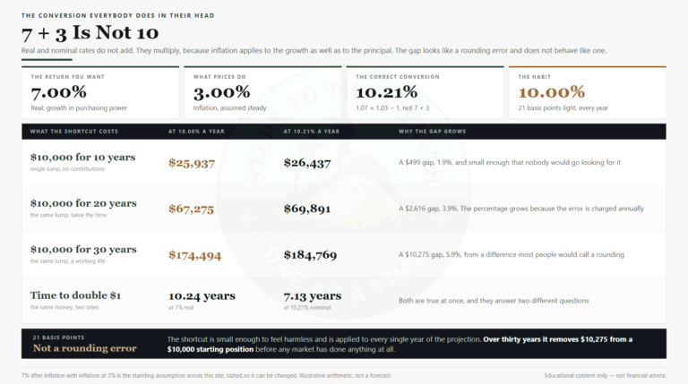 Inflation vs nominal returns: 7% real and 3% inflation multiply to 10.21%, not 10%, and the shortcut costs 0,275 over thirty years