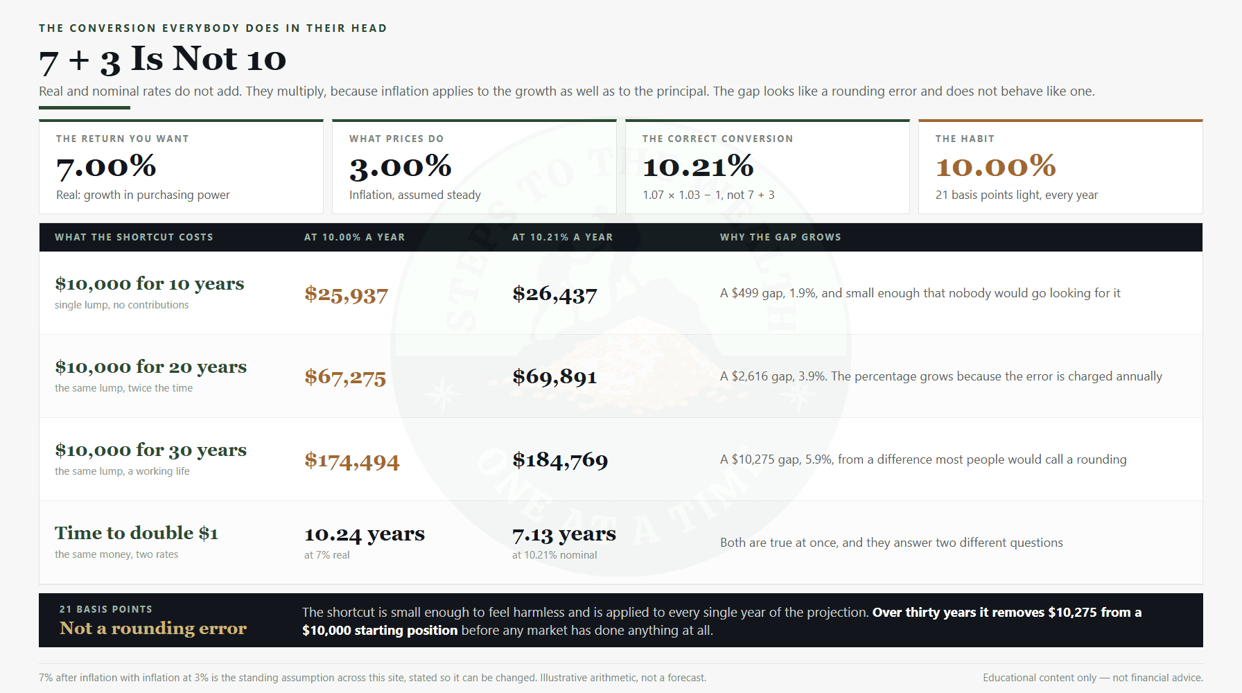 Inflation vs nominal returns: 7% real and 3% inflation multiply to 10.21%, not 10%, and the shortcut costs $10,275 over thirty years