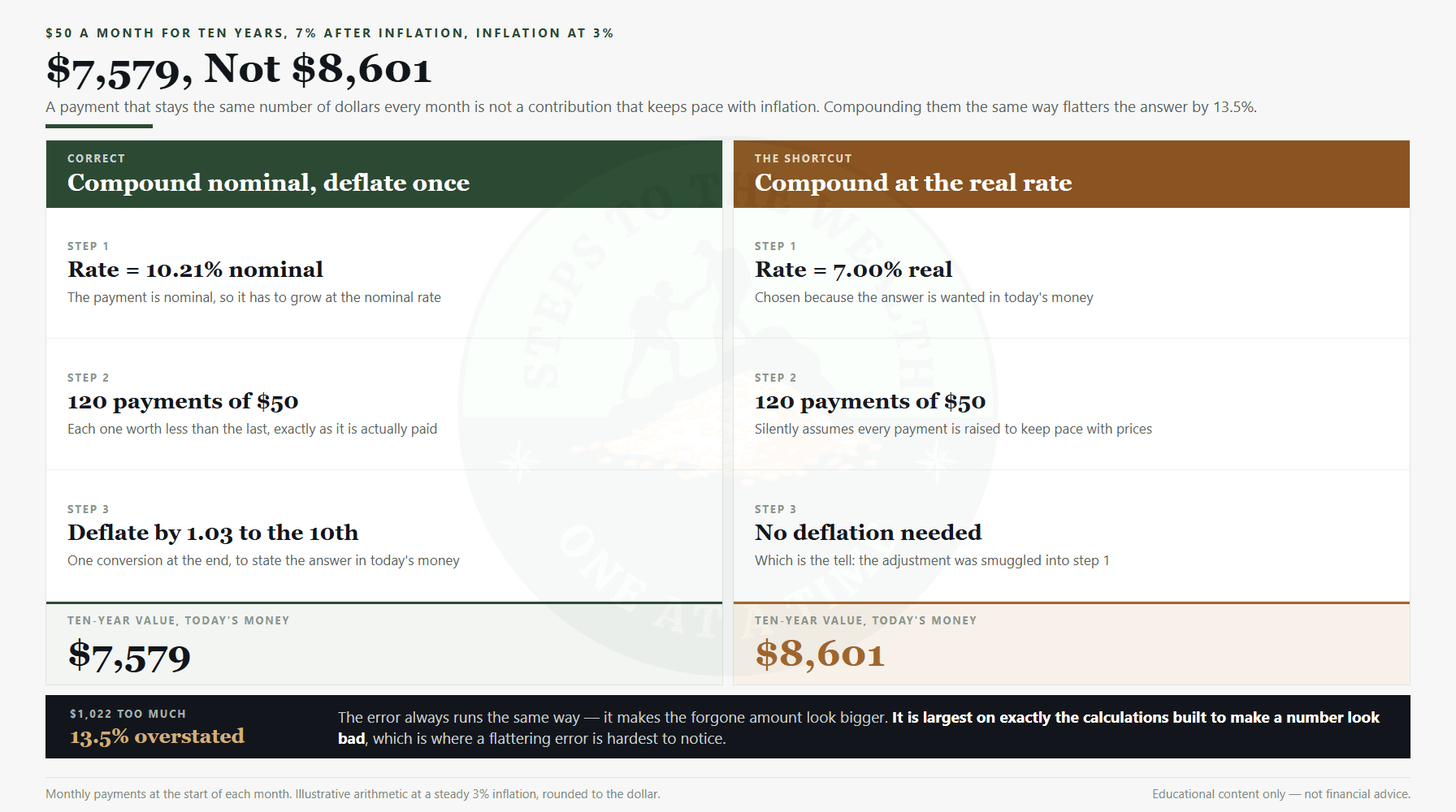 Inflation vs nominal returns on a fixed payment: $7,579 compounded correctly against $8,601 from the shortcut