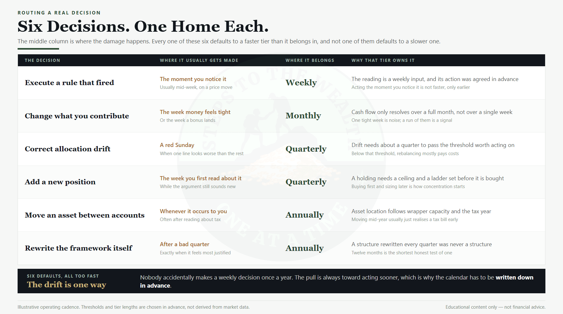 Investor calendar routing: six common decisions and the one cadence each belongs to
