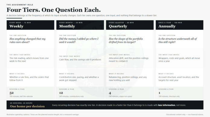 Investor calendar tiers: four cadences, each answering one question about a different input