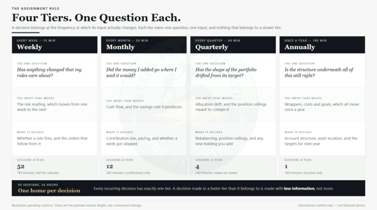 Investor calendar tiers: four cadences, each answering one question about a different input