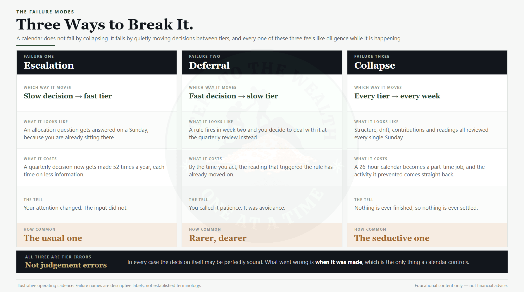 Investor calendar failure modes: the three ways a cadence breaks in practice