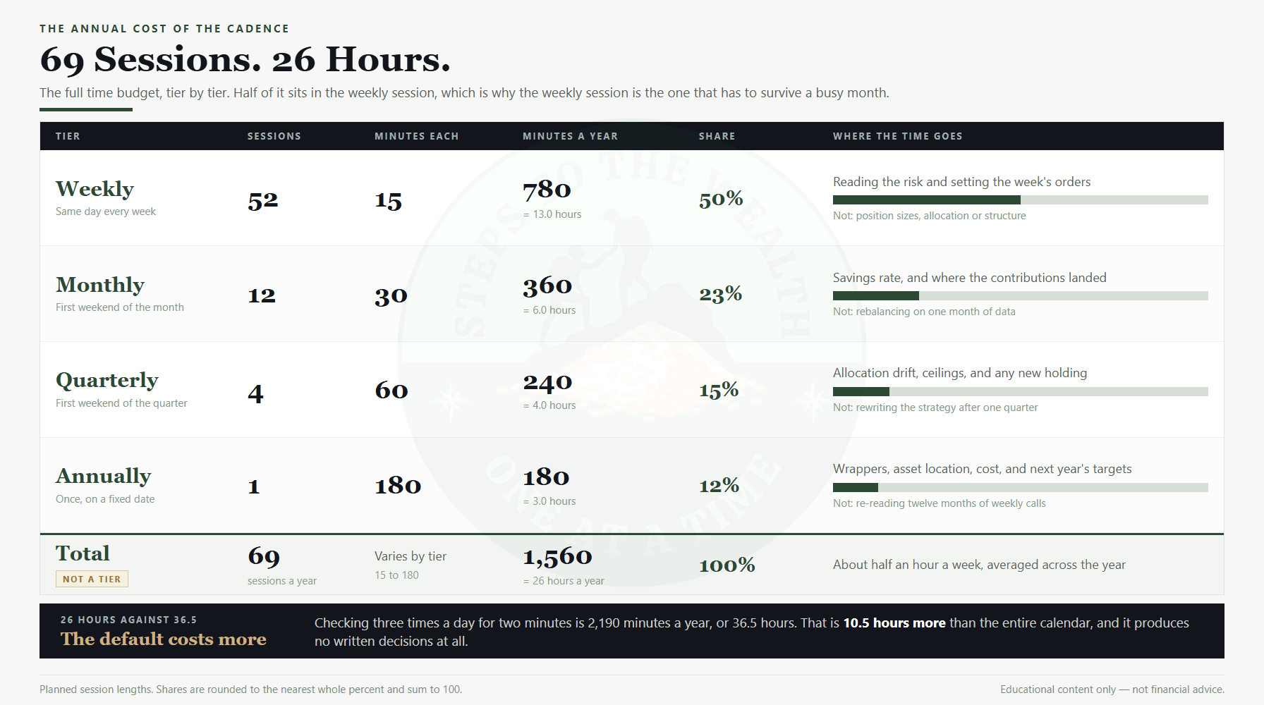 Investor calendar time budget: 69 sessions and 26 hours a year, split across four cadences