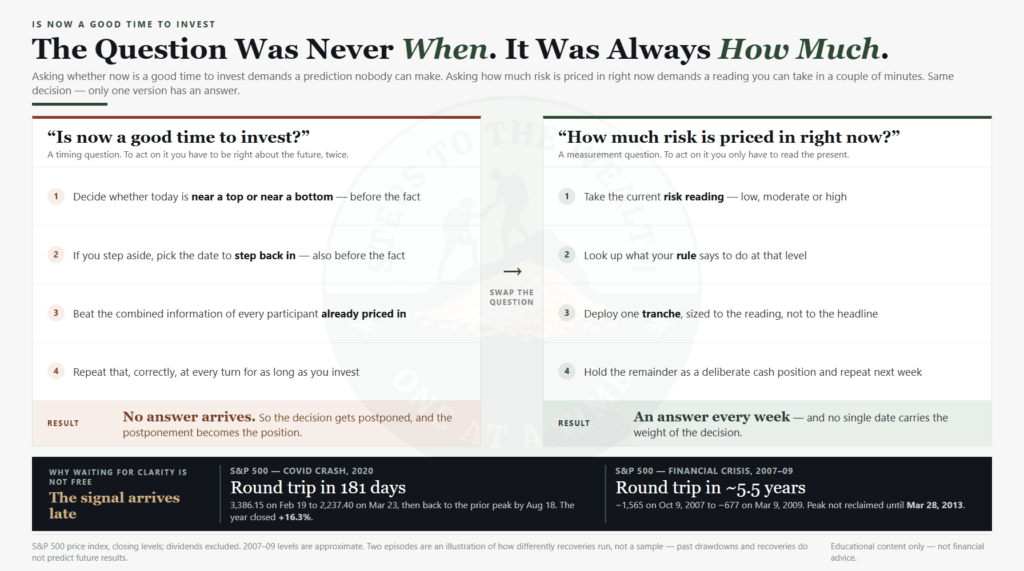 Is now a good time to invest - replacing the market-timing question with a risk-first reading of how much to buy