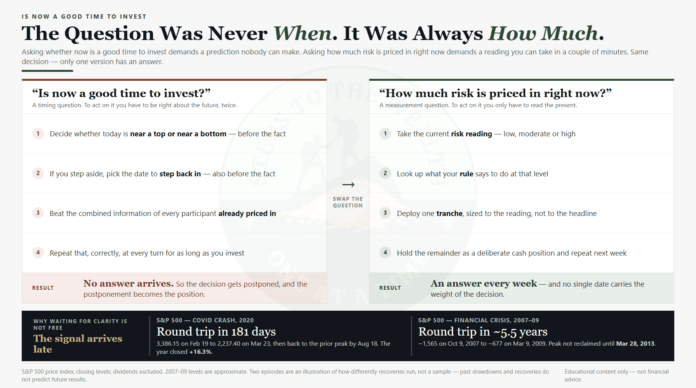 Is now a good time to invest - replacing the market-timing question with a risk-first reading of how much to buy
