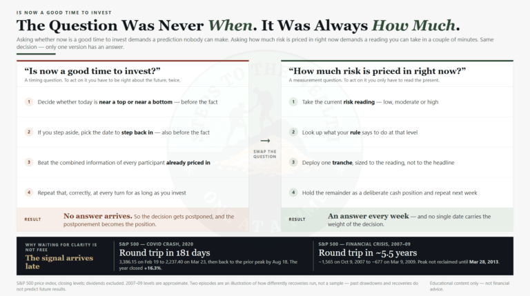 Is now a good time to invest - replacing the market-timing question with a risk-first reading of how much to buy