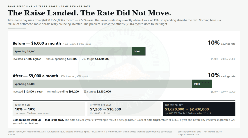 Lifestyle creep in one chart: take-home pay rising from $6,000 to $9,000 a month at an unchanged 10% savings rate, with annual investing up $3,600 and the 25x target up $810,000.
