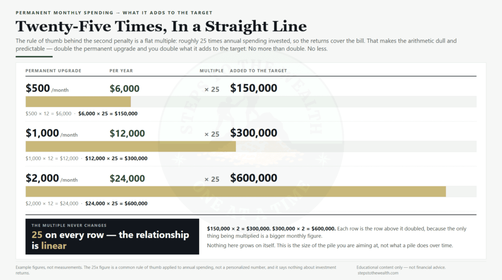 Table showing $500, $1,000 and $2,000 a month of permanent spending adding $150,000, $300,000 and $600,000 to a 25x retirement target.