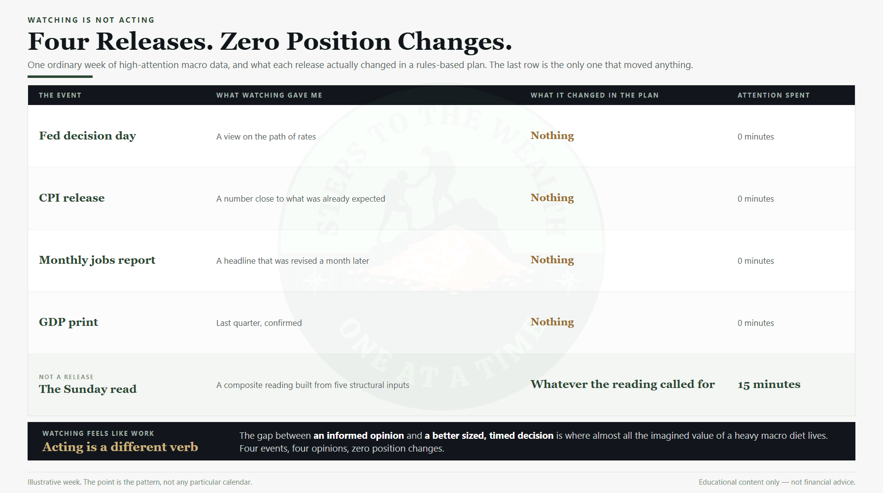 Macro indicators watched for one week: four releases, four opinions, and zero position changes