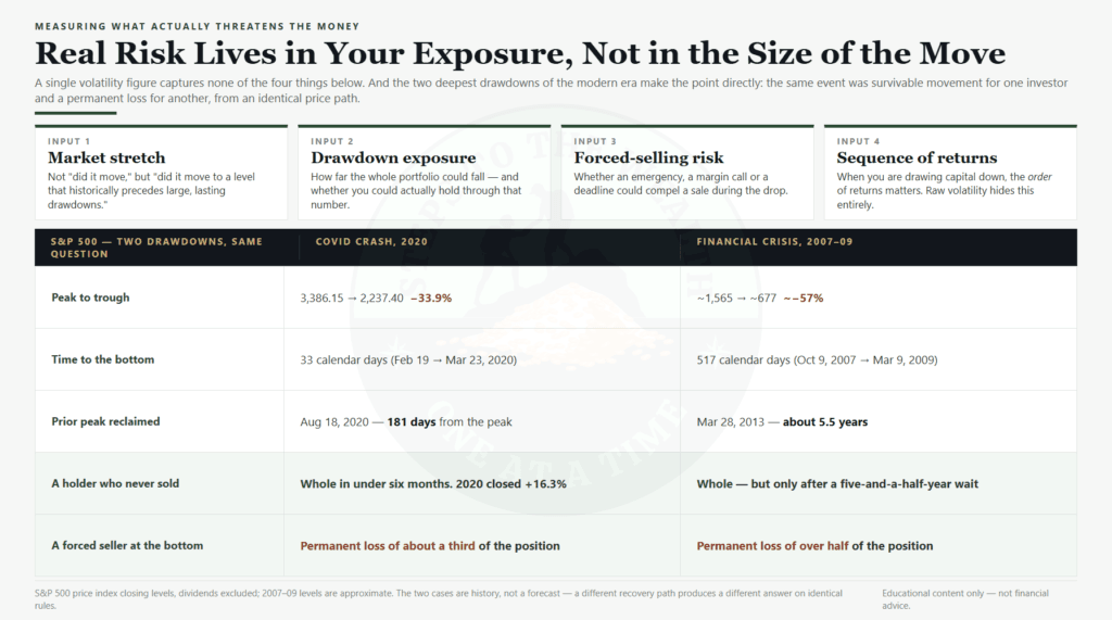 Measuring real risk by market stretch, drawdown exposure, forced-selling risk, and sequence-of-returns risk