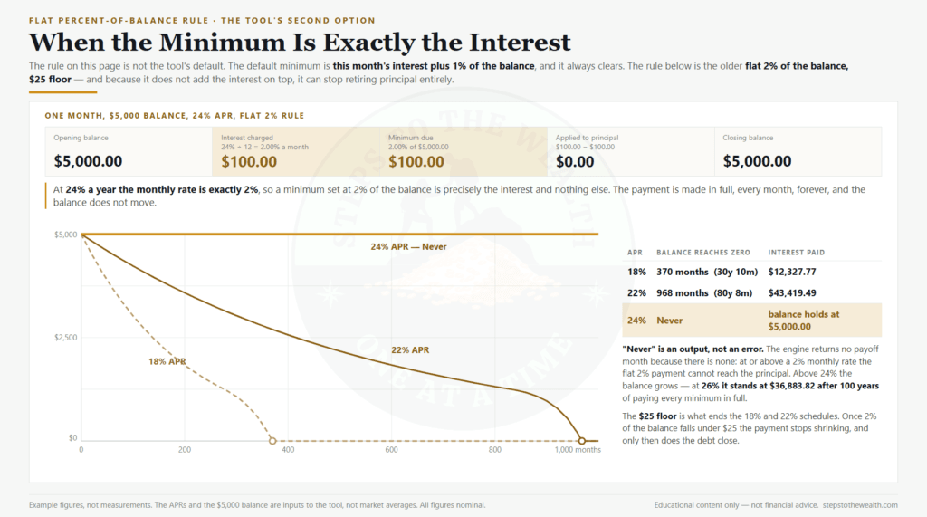 Minimum payment calculator showing a flat percentage rule where the balance never falls