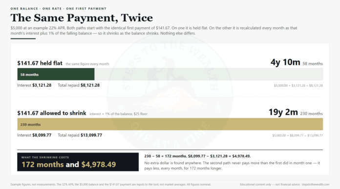 Minimum payment calculator - the same 141.67 dollar payment clears a 5,000 dollar balance in 4 years 10 months when frozen and 19 years 2 months when allowed to shrink