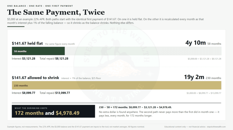 Minimum payment calculator - the same 141.67 dollar payment clears a 5,000 dollar balance in 4 years 10 months when frozen and 19 years 2 months when allowed to shrink