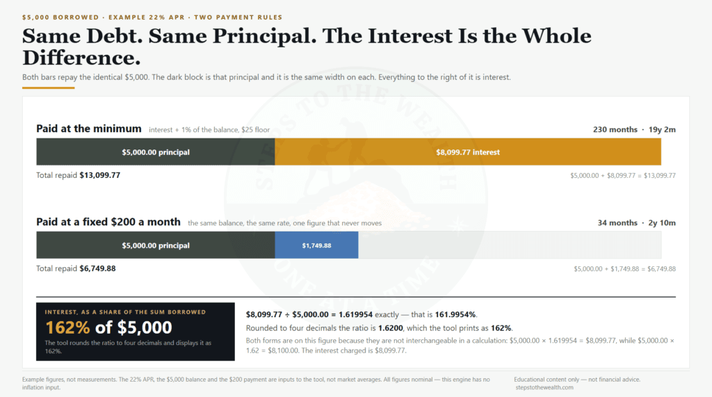 Minimum payment calculator output showing interest as 162 percent of the sum borrowed