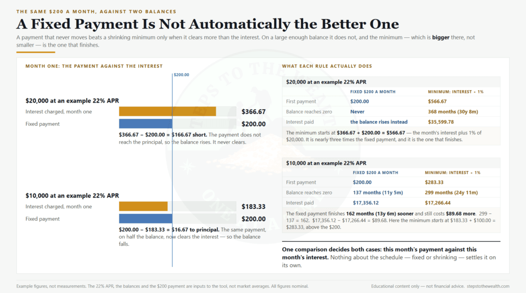 Minimum payment calculator comparing a fixed payment against the minimum on two balances