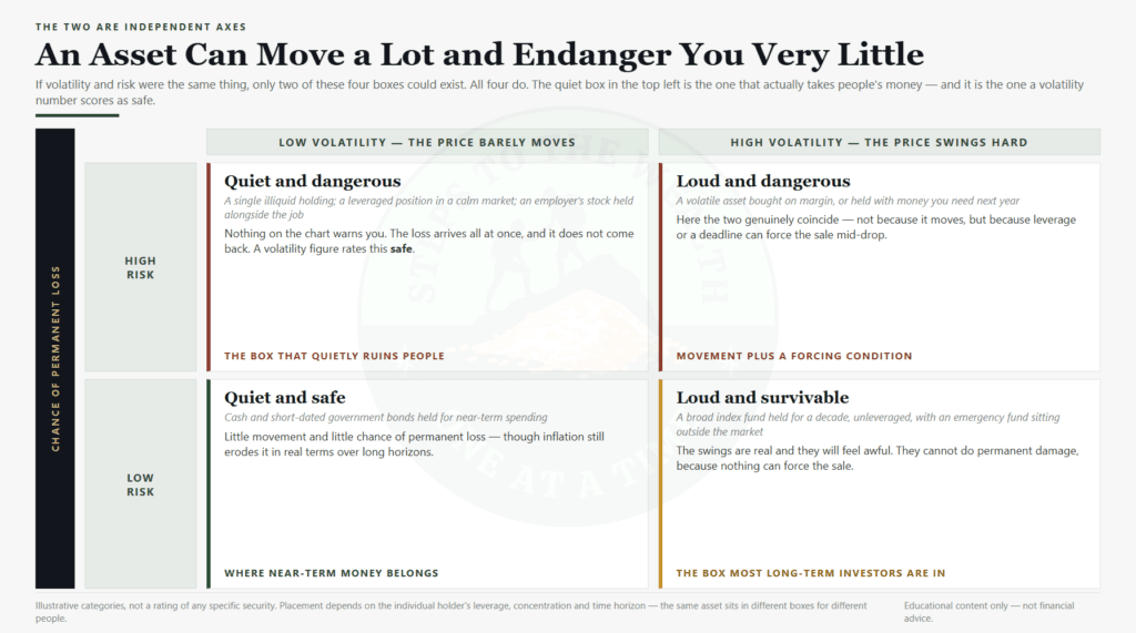 Volatility is not risk - volatility describes temporary price movement while risk describes the danger of permanent loss