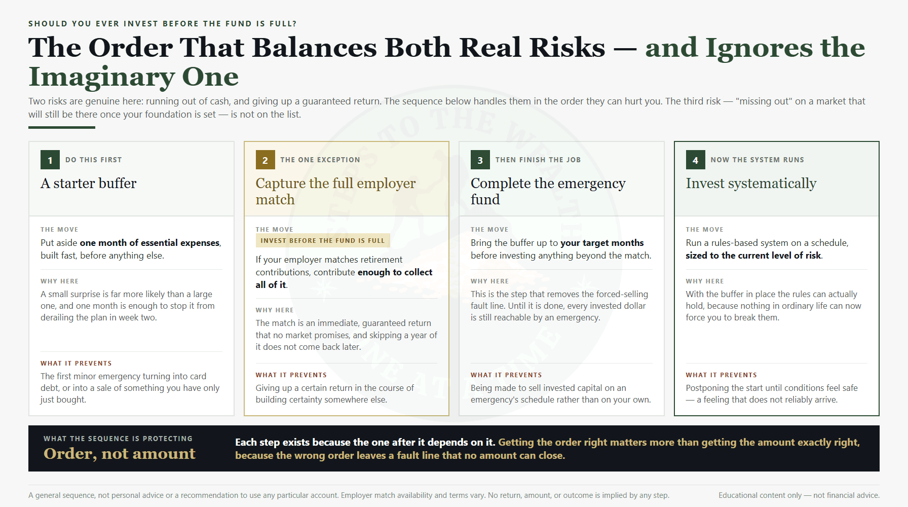 Order of operations - starter buffer, capture employer match, finish emergency fund, then invest systematically