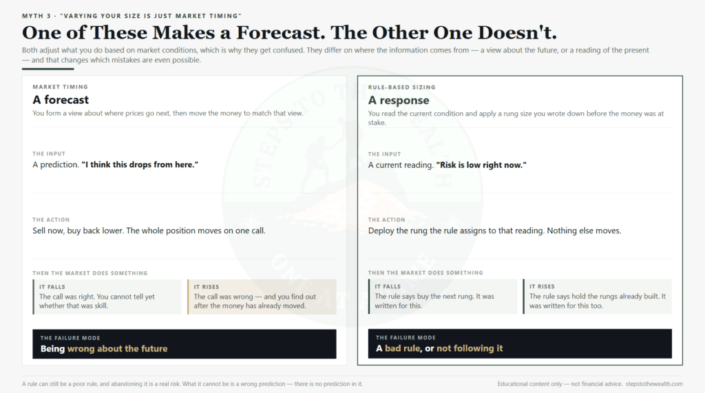 Market timing versus rule-based sizing - one makes a prediction about the future, the other responds to a current risk reading