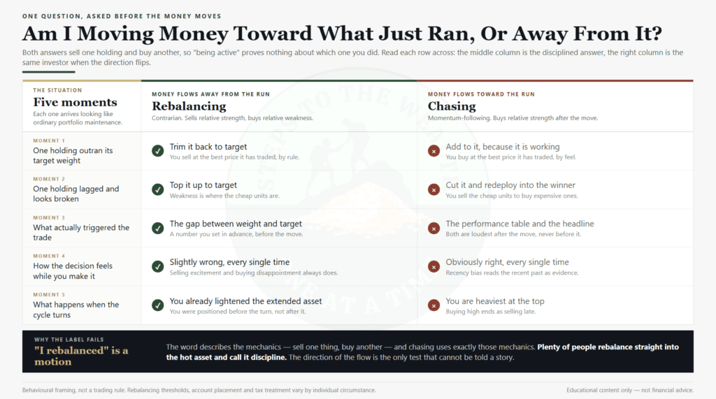 The tell that separates rebalancing vs chasing: five moments where money flowing away from the recent run is rebalancing and money flowing toward it is chasing